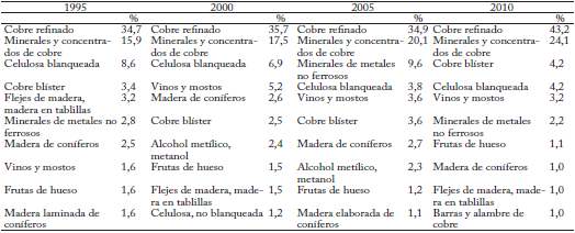 Los diez principlaes bienes de exportaci&oacute;n, 1995- 2010