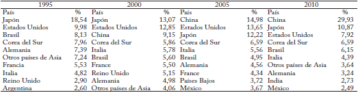 Los diez principales socios comerciales (Porcentajes del total de exportaciones)