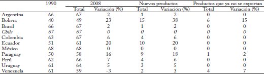 Pa&iacute;ses seleccionados de Am&eacute;rica Latina, n&uacute;mero de productos exportados1