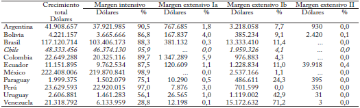 Pa&iacute;ses seleccionados de Am&eacute;rica Latina, crecimiento de las exportaciones (D&oacute;lares constantes de 2008 y porcentajes)