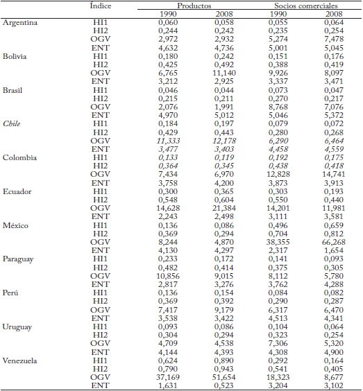 Pa&iacute;ses seleccionados de Am&eacute;rica Latina, &iacute;ndices de concentraci&oacute;n1