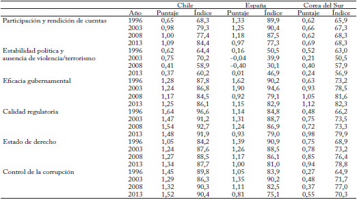 Indicadores de gobernanza en pa&iacute;ses seleccionados