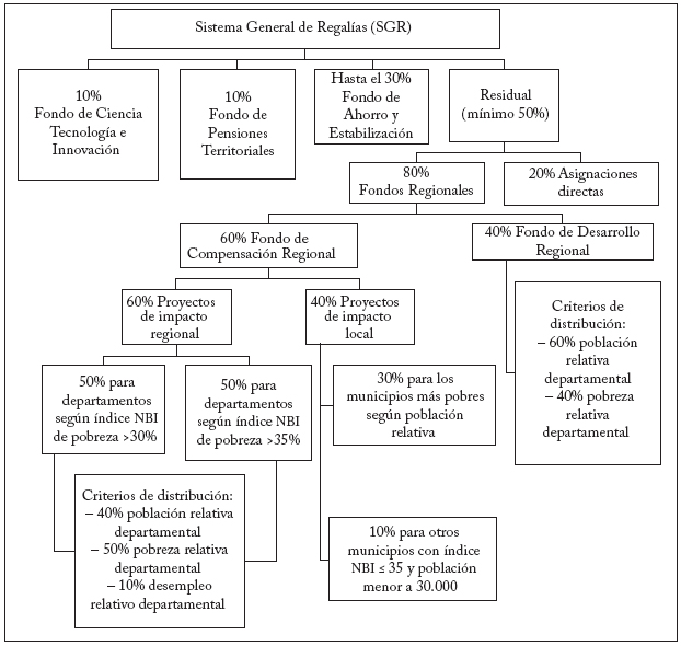 Distribución de las regalías después
de 2012