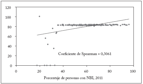Regalías per cápita, Región Caribe y
porcentaje de personas con NBI 2013-2014 (Millones de pesos)