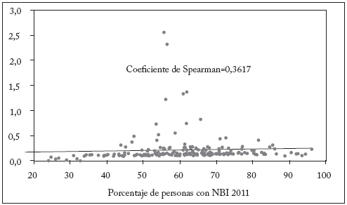 Regalías per cápita del FCR a la
región y porcentaje de personas con NBI
2013-2014 (Miles de pesos)