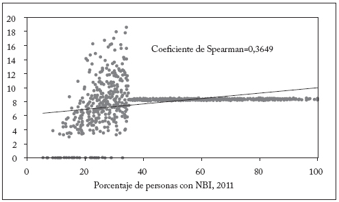 Regalías per cápita del FCR en el país
y personas con NBI 2013-2014 (Miles de pesos)
