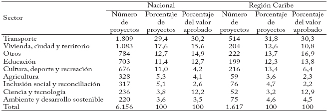 Distribución de los proyectos
aprobados en los OCAD por sector,
2012-15 de
septiembre de 2014