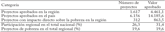 Proyectos
aprobados para financiar desde 2012 Inversión nacional, regional y para
erradicar la pobreza (Miles de millones de pesos)