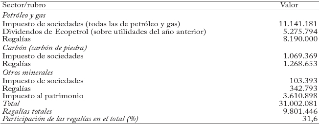 Ingresos fiscales provenientes de
recursos no renovables en 2011 (Millones de pesos)