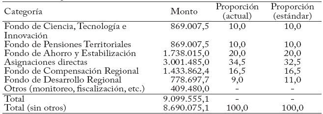 Distribución de las regalías, 2012
(Millones de pesos corrientes)
