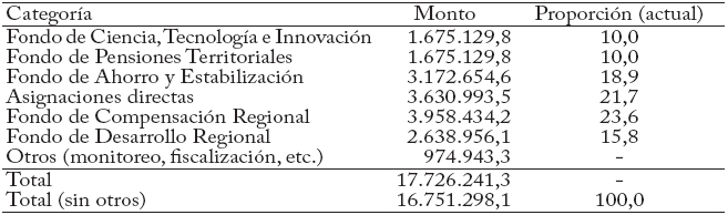 Distribución de las regalías,
2013-2014 (Millones de pesos corrientes)