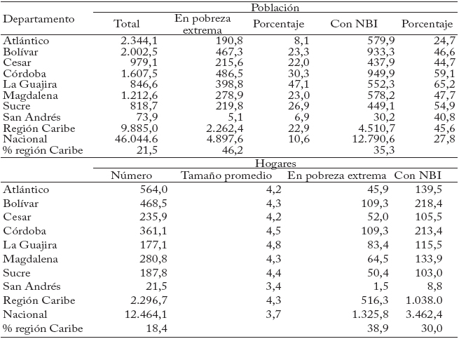 Población en pobreza extrema y en
pobreza región Caribe 2011 (Miles)