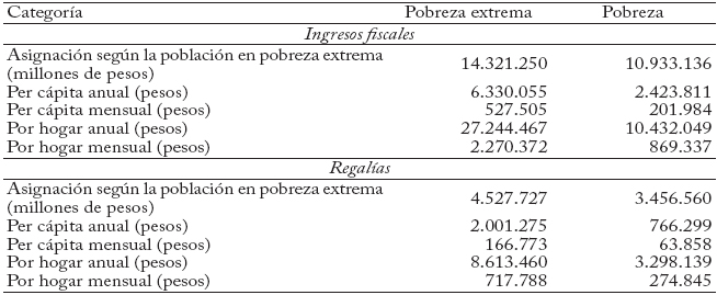 Distribución directa de los ingresos
fiscales y las regalías en la región, 2011 Pobreza extrema y pobreza según NBI