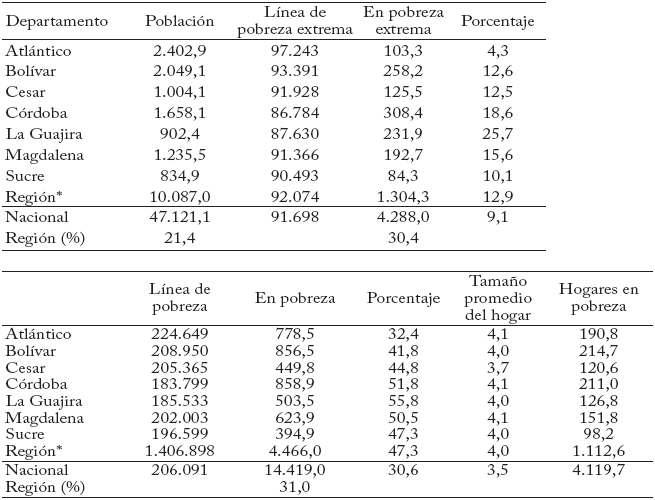 Población en pobreza extrema y
pobreza, región Caribe, 2013 (Pobreza monetaria) (Miles de habitantes y pesos
mensuales)