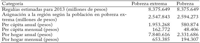 Distribución
potencial directa de las regalías, región Caribe 2013