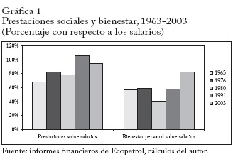 Prestaciones sociales y bienestar, 1963-2003 (Porcentaje con respecto a los salarios)