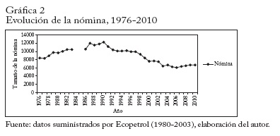 Evoluci&oacute;n de la n&oacute;mina, 1976-2010
