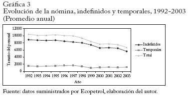 Evoluci&oacute;n de la n&oacute;mina, indefinidos y temporales, 1992-2003(Promedio anual)
