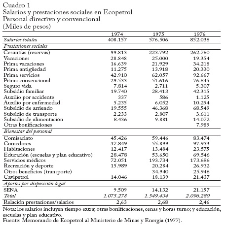 Salario y prestaciones en Ecopetrol Personal directivo y convencional  (Miles de pesos) 