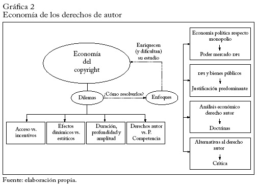 Econom&iacute;a de los derechos de autor.