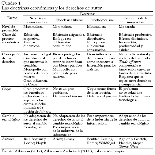 La doctrina econ&oacute;mica y los derechos de autor