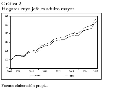 Hogares cuyo jefe es adulto mayor