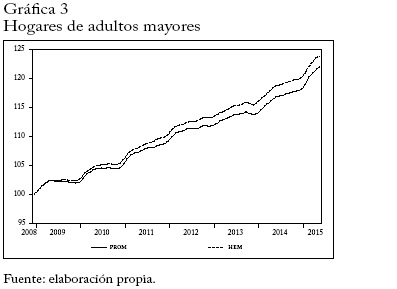 Hogares de adultos mayores