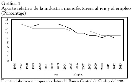 Aporte relativo de la industria manufacturera al PIB y al empleo