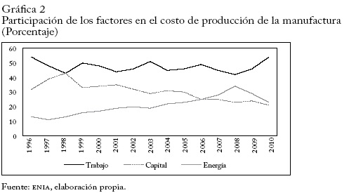 Participaci&oacute;n de los factores en el costo de producci&oacute;n de la manufactura (Porcentaje)