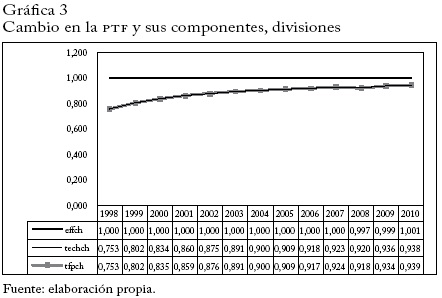 Cambio en la PTF y sus componentes, divisiones