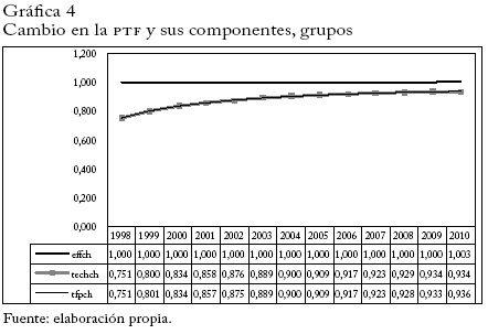 Cambio en la PTF y sus componentes, grupos.