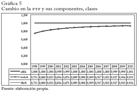 Camio en la PTF y sus componentes, clases