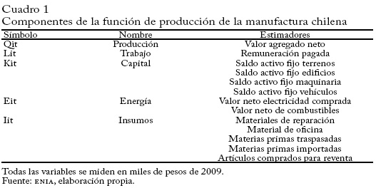 Componentes de la Funci&oacute;n de producci&oacute;n de la manofacturera chilena.