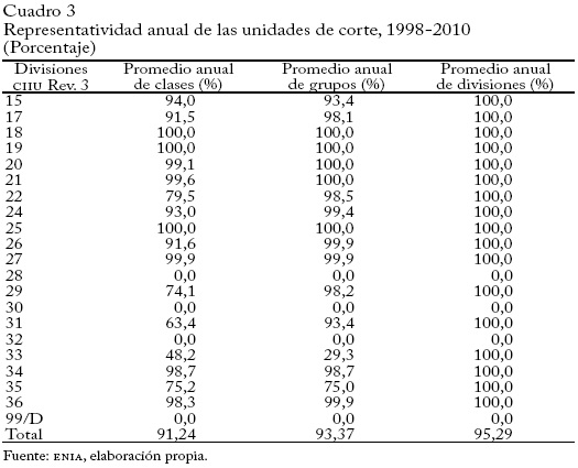 Representatividad anual de las unidades de corte, 1998 - 2010(porcentaje)