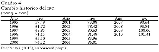 Cambio hist&oacute;rico del IPC (2009=IOO) 