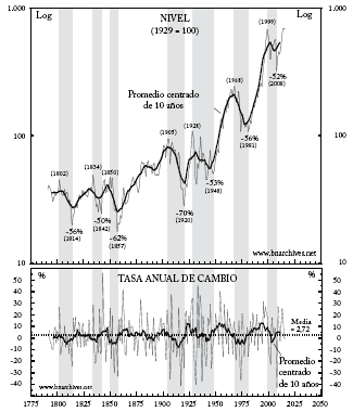Precios de las acciones en Estados Unidos, 1791-2016 (D&oacute;lares constantes)