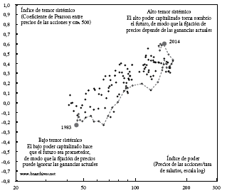 La dial&eacute;ctica del poder y el temor, 1882-2014