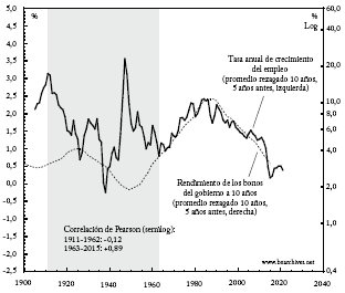Crecimiento del empleo y tasa de inter&eacute;s