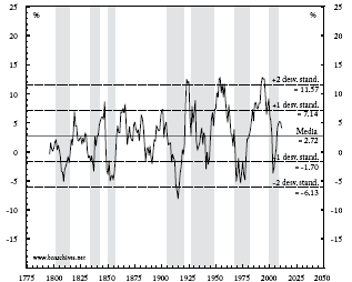 Tasa anual de cambio de los precios de las acciones en Estados Unidos (Promedio centrado de diez a&ntilde;os)