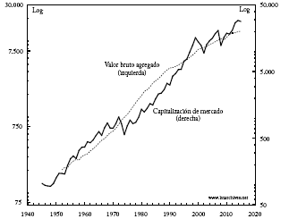 Corporaciones no financieras con sede en Estados Unidos (Miles de millones)