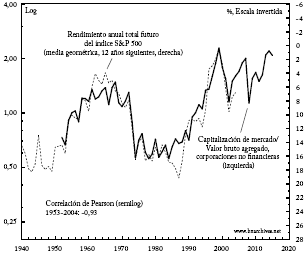 Indice de valoraci&oacute;n de Hussman y rendimientos futuros