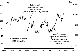 Valoraci&oacute;n de las acciones de Estados Unidos: &iquest;desajuste o poder?