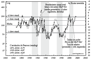 El &iacute;ndice de poder y los rendimientos futuros