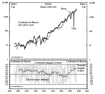 Precio del &iacute;ndice s&p 500 y gpa: el &iacute;ndice de temor sist&eacute;mico