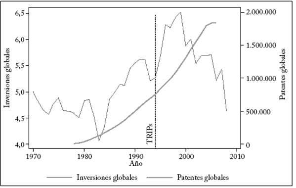 Patentes globales e inversiones globales