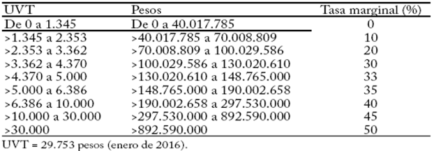 Impuesto a la renta de personas naturales
