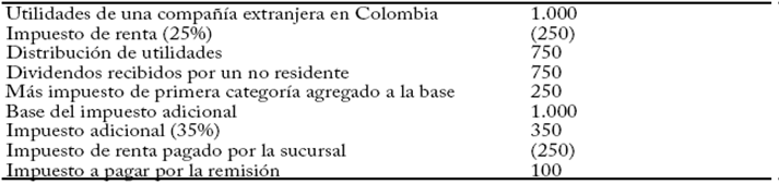 Impuesto a las remesas, ejemplo ilustrativo