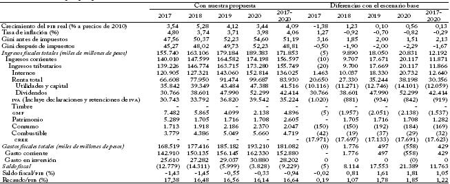 Proyecciones del megc Con la reforma que proponemos