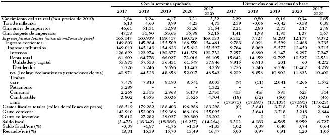 Proyecciones del megc Con la reforma aprobada