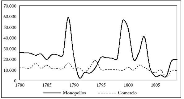 Cargo por monopolios y comercio de la Caja Real de Honda, 1780-1809 (Pesos plata)